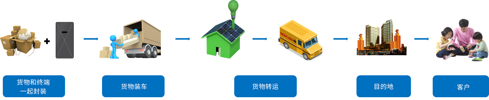 物流货运智能硬件解决方案简介